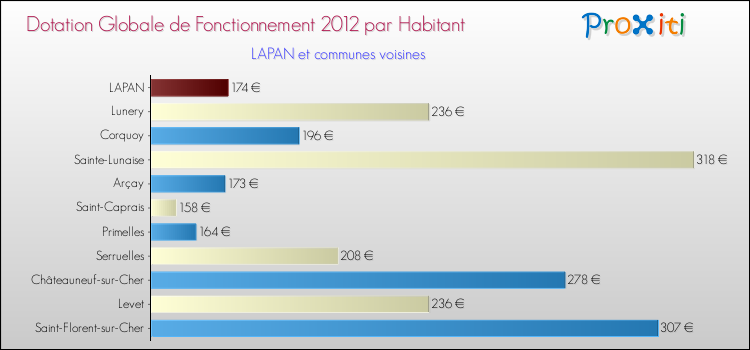 Montant des dotations globales de fonctionnement DGF par Habitant pour LAPAN et les communes proches Comparaison des des dotations globales de fonctionnement DGF par habitant pour LAPAN et les communes voisines