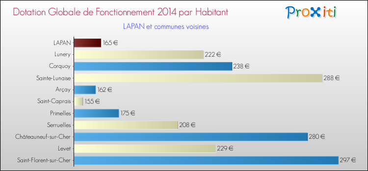 Montant des dotations globales de fonctionnement DGF par Habitant pour LAPAN et les communes proches en 2014. Comparaison des des dotations globales de fonctionnement DGF par habitant pour LAPAN et les communes voisines en 2014.