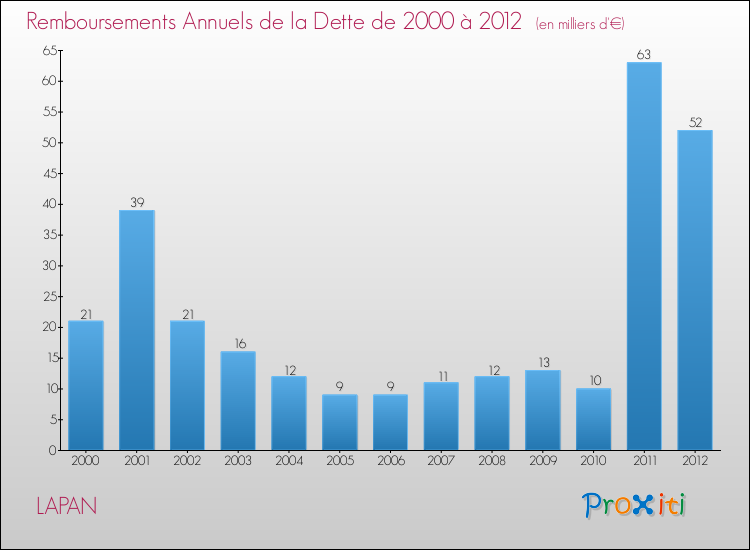 Evolution de l'annuité de la dette pour la commune de LAPAN de 2000 à 2012 Annuités de la dette pour LAPAN de 2000 à 2012
