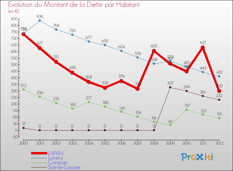Evolution de la dette par habitant pour la commune de LAPAN et les communes proches de 2000 à 2012 Comparaison de la dette par habitant pour LAPAN et les communes voisines de 2000 à 2012
