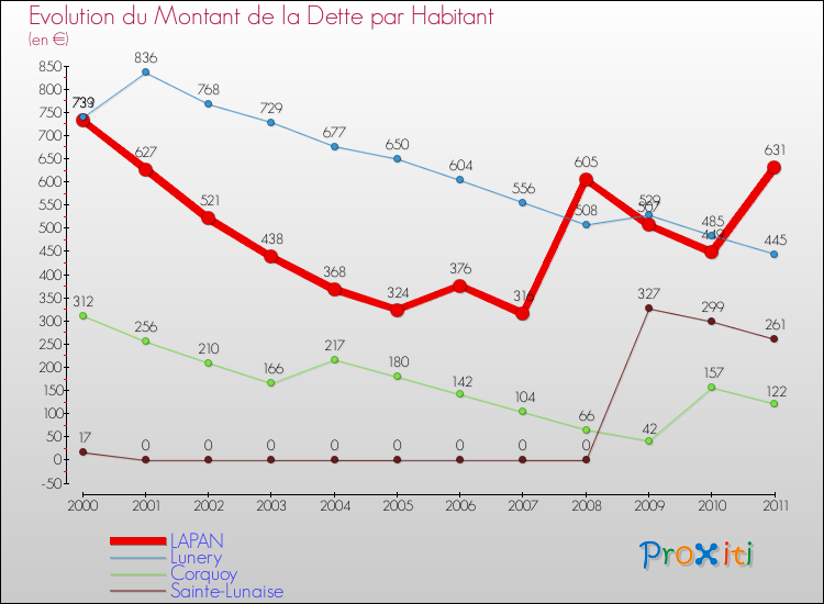 Evolution de la dette par habitant pour la commune de LAPAN et les communes proches Comparaison de la dette par habitant pour LAPAN et les communes voisines
