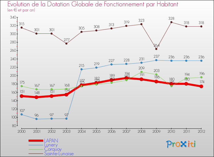 Evolution et montant de la dotation globale de fonctionnement par Habitant pour LAPAN et les communes proches Comparaison des dotations globales de fonctionnement par habitant pour LAPAN et les communes voisines