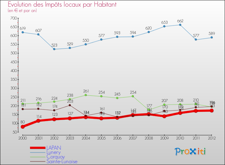Evolution et montant des impôts locaux par Habitant pour LAPAN et les communes proches Comparaison des impôts locaux par habitant pour LAPAN et les communes voisines