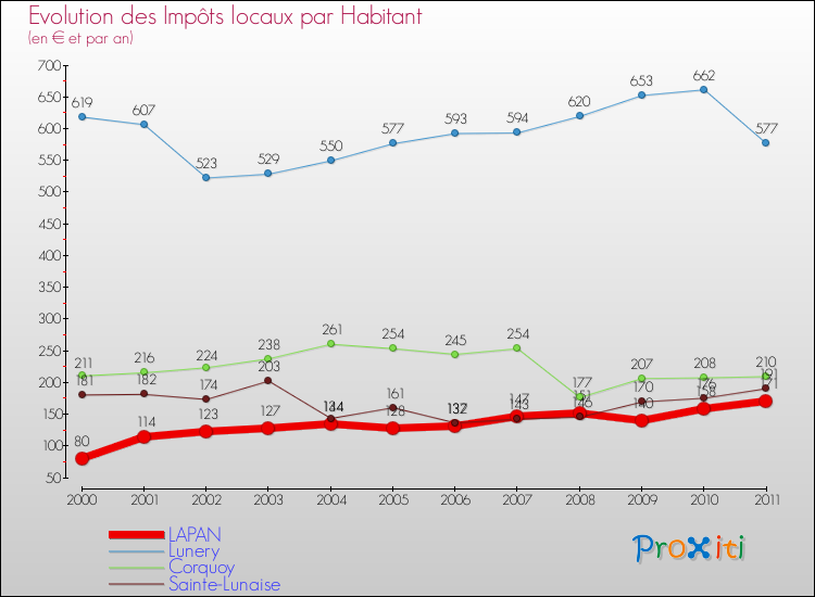 Evolution et montant des impôts locaux par Habitant pour LAPAN et les communes proches Comparaison des impôts locaux par habitant pour LAPAN et les communes voisines