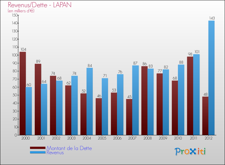 Evolution comparée de la dette et des revenus pour la commune de LAPAN de 2000 à 2012 Comparaison de la dette et des revenus pour LAPAN de 2000 à 2012