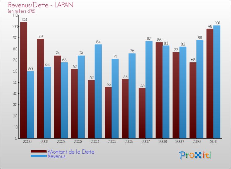 Evolution comparée de la dette et des revenus pour la commune de LAPAN de 2000 à 2011 Comparaison de la dette et des revenus pour LAPAN de 2000 à 2011