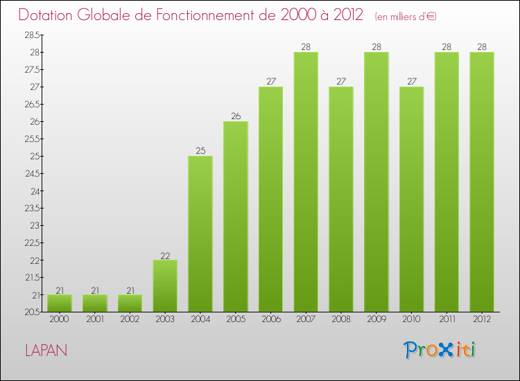 Evolution du montant de la Dotation Globale de Fonctionnement pour la commune de LAPAN de 2000 à 2012 Evolution du montant de la Dotation Globale de Fonctionnement pour LAPAN de 2000 à 2012