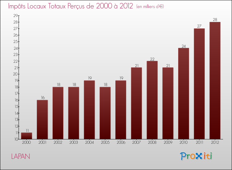 Evolution des Impôts Locaux pour la commune de LAPAN de 2000 à 2012 Evolution des Impôts Locaux pour LAPAN de 2000 à 2012