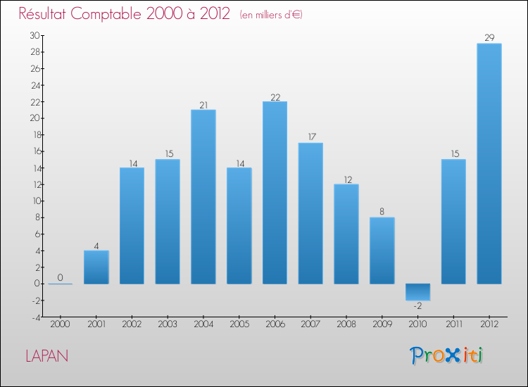 Evolution du résultat comptable pour la commune de LAPAN de 2000 à 2012 Evolution du résultat comptable pour LAPAN de 2000 à 2012