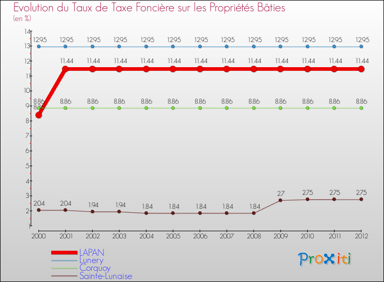 Evolution du taux de la taxe foncière sur le bati pour LAPAN et les communes proches de 2000 à 2012 Comparaison des taux de taxe foncière sur le bati pour LAPAN et les communes voisines de 2000 à 2012