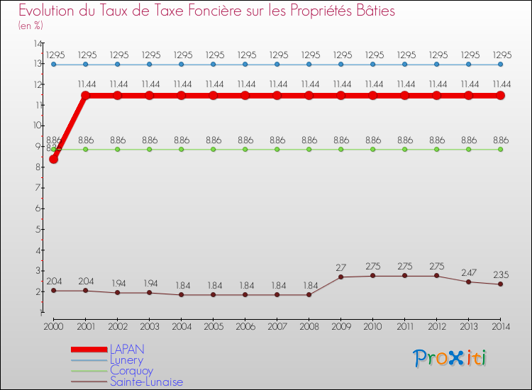 Evolution du taux de la taxe foncière sur le bati pour LAPAN et les communes proches de 2000 à 2014 Comparaison des taux de taxe foncière sur le bati pour LAPAN et les communes voisines de 2000 à 2014