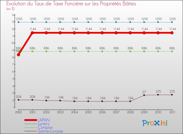 Evolution du taux de la taxe foncière sur le bati pour LAPAN et les communes proches Comparaison des taux de taxe foncière sur le bati pour LAPAN et les communes voisines