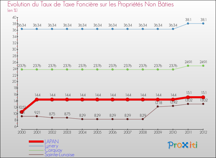 Evolution du taux de la taxe foncière sur les immeubles et terrains non batis pour LAPAN et les communes proches de 2000 à 2012 Comparaison des taux de la taxe foncière sur les immeubles et terrains non batis pour LAPAN et les communes voisines de 2000 à 2012