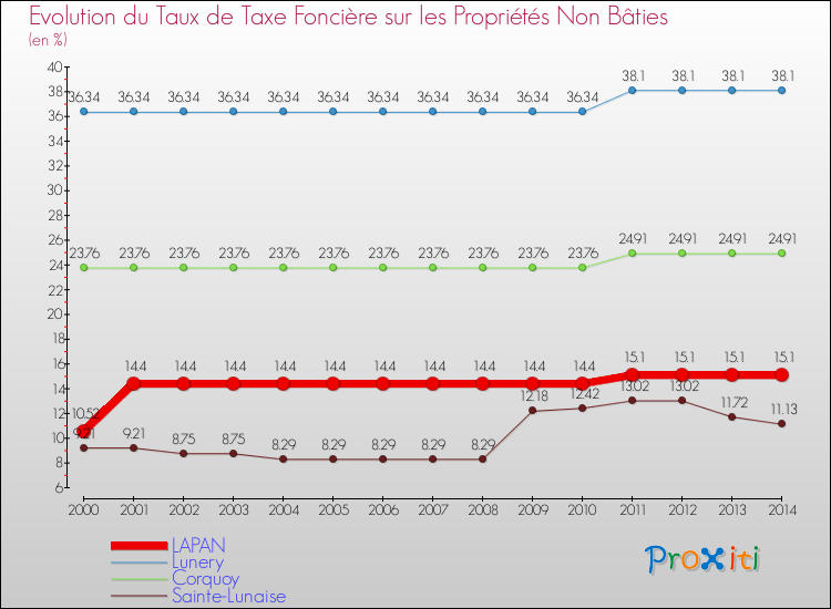Evolution du taux de la taxe foncière sur les immeubles et terrains non batis pour LAPAN et les communes proches de 2000 à 2014 Comparaison des taux de la taxe foncière sur les immeubles et terrains non batis pour LAPAN et les communes voisines de 2000 à 2014