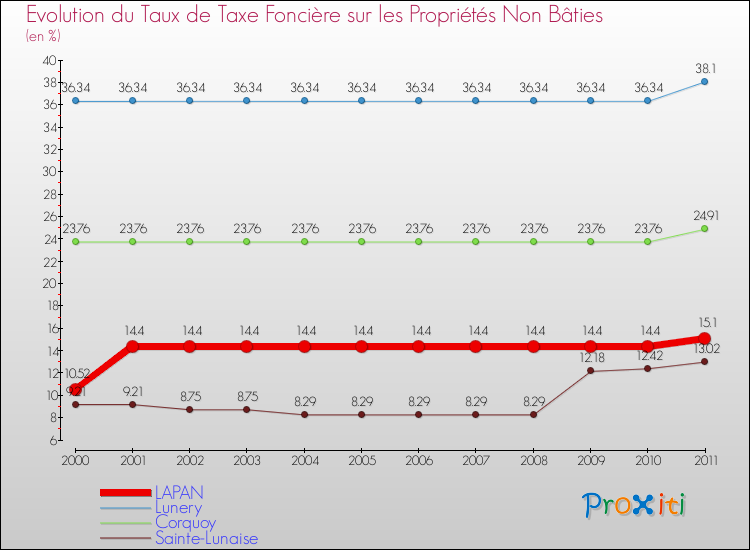 Evolution du taux de la taxe foncière sur les immeubles et terrains non batis pour LAPAN et les communes proches Comparaison des taux de la taxe foncière sur les immeubles et terrains non batis pour LAPAN et les communes voisines