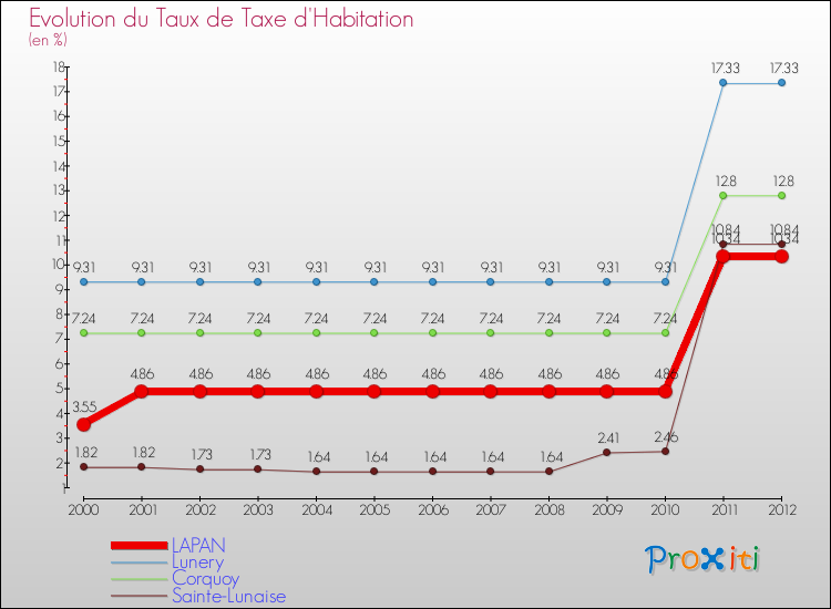 Evolution du taux de la taxe d'habitation pour LAPAN et les communes proches Comparaison des taux de la taxe d'habitation pour LAPAN et les communes voisines