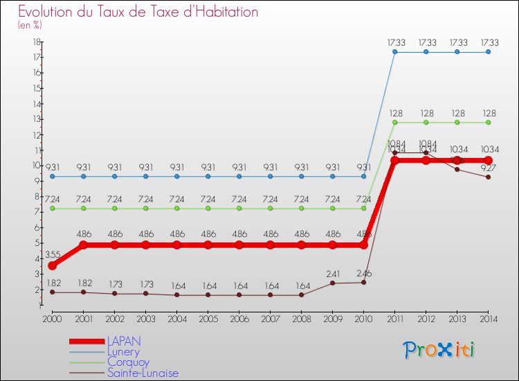 Evolution du taux de la taxe d'habitation pour LAPAN et les communes proches de 2000 à 2014 Comparaison des taux de la taxe d'habitation pour LAPAN et les communes voisines de 2000 à 2014