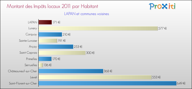 Montant des impôts locaux par Habitant pour LAPAN et les communes proches Comparaison des impôts locaux par habitant pour LAPAN et les communes voisines