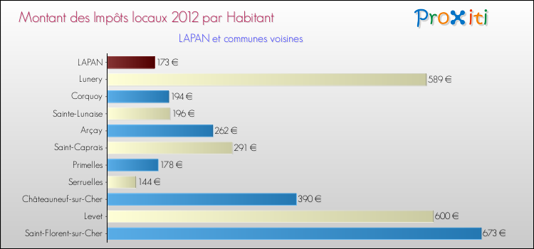 Montant des impôts locaux par Habitant pour LAPAN et les communes proches Comparaison des impôts locaux par habitant pour LAPAN et les communes voisines