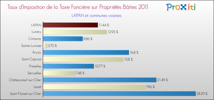 Taux d'imposition de la taxe foncière sur le bati 2011 pour LAPAN et les communes proches Comparaison des taux d'imposition de la taxe foncière sur le bati 2011 pour LAPAN et les communes voisines