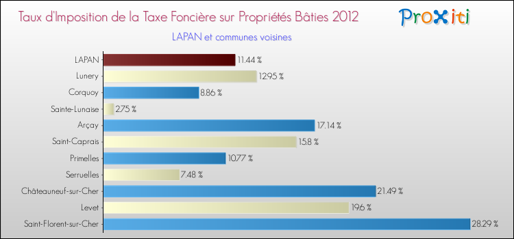 Taux d'imposition de la taxe foncière sur le bati 2012 pour LAPAN et les communes proches Comparaison des taux d'imposition de la taxe foncière sur le bati 2012 pour LAPAN et les communes voisines