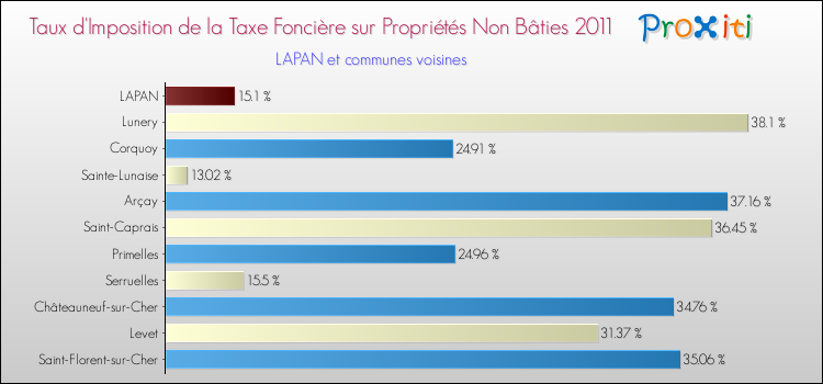 Taux d'imposition de la taxe foncière sur les immeubles et terrains non batis 2011 pour LAPAN et les communes proches Comparaison des taux d'imposition de la taxe foncière sur les immeubles et terrains non batis 2011 pour LAPAN et les communes voisines