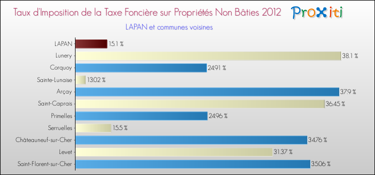 Taux d'imposition de la taxe foncière sur les immeubles et terrains non batis 2012 pour LAPAN et les communes proches Comparaison des taux d'imposition de la taxe foncière sur les immeubles et terrains non batis 2012 pour LAPAN et les communes voisines