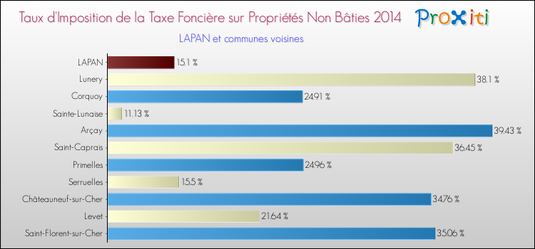 Taux d'imposition de la taxe foncière sur les immeubles et terrains non batis 2014 pour LAPAN et les communes proches Comparaison des taux d'imposition de la taxe foncière sur les immeubles et terrains non batis 2014 pour LAPAN et les communes voisines