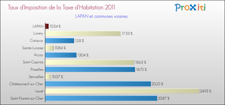 Taux d'imposition de la taxe d'habitation 2011 pour LAPAN et les communes proches Comparaison des taux d'imposition de la taxe d'habitation 2011 pour LAPAN et les communes voisines