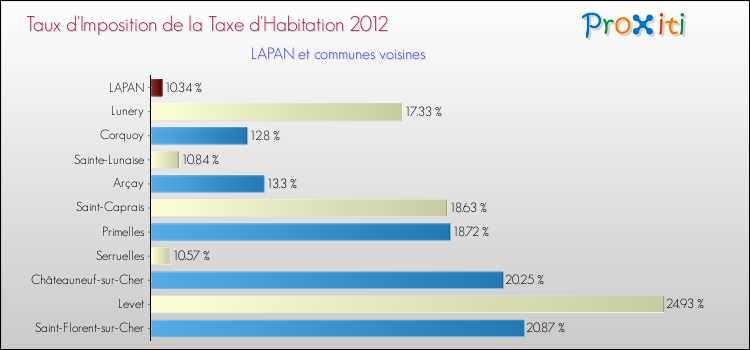 Taux d'imposition de la taxe d'habitation 2012 pour LAPAN et les communes proches Comparaison des taux d'imposition de la taxe d'habitation 2012 pour LAPAN et les communes voisines