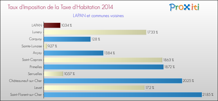 Taux d'imposition de la taxe d'habitation 2014 pour LAPAN et les communes proches Comparaison des taux d'imposition de la taxe d'habitation 2014 pour LAPAN et les communes voisines