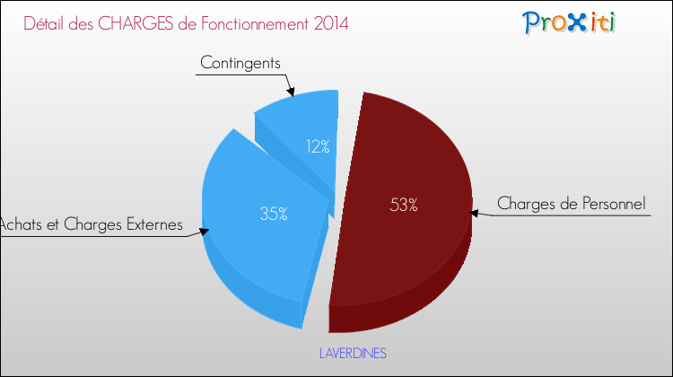Décomposition des Charges de Fonctionnement 2014 de la commune de LAVERDINES Charges de Fonctionnement 2014 pour la commune de LAVERDINES