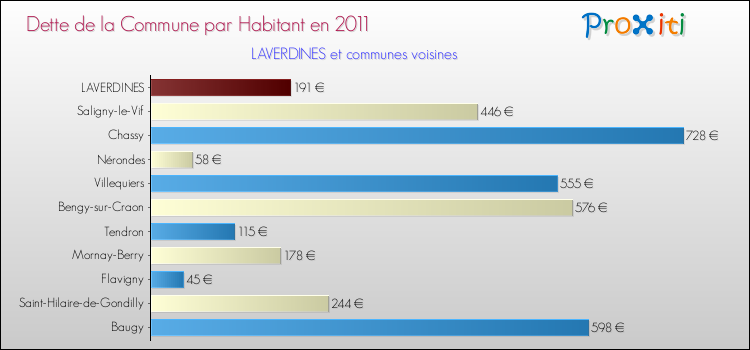 Dette par habitant de la commune en 2011 pour LAVERDINES et les communes proches Comparaison de la dette par habitant de la commune en 2011 pour LAVERDINES et les communes voisines