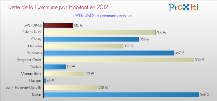 Dette par habitant de la commune en 2012 pour LAVERDINES et les communes proches Comparaison de la dette par habitant de la commune en 2012 pour LAVERDINES et les communes voisines