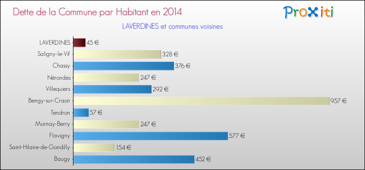 Dette par habitant de la commune en 2014 pour LAVERDINES et les communes proches Comparaison de la dette par habitant de la commune en 2014 pour LAVERDINES et les communes voisines