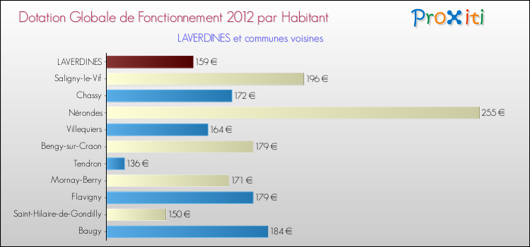 Montant des dotations globales de fonctionnement DGF par Habitant pour LAVERDINES et les communes proches Comparaison des des dotations globales de fonctionnement DGF par habitant pour LAVERDINES et les communes voisines