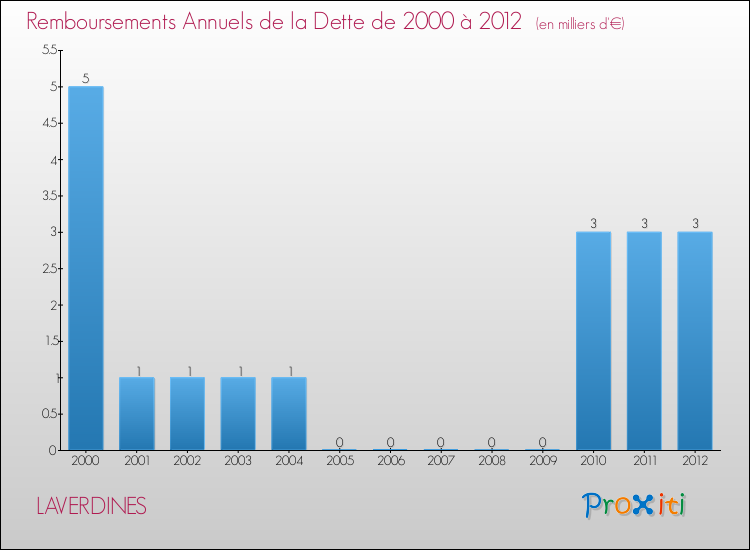 Evolution de l'annuité de la dette pour la commune de LAVERDINES de 2000 à 2012 Annuités de la dette pour LAVERDINES de 2000 à 2012
