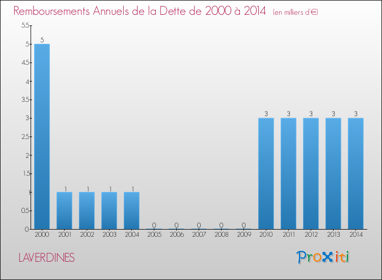 Evolution de l'annuité de la dette pour la commune de LAVERDINES de 2000 à 2014 Annuités de la dette pour LAVERDINES de 2000 à 2014