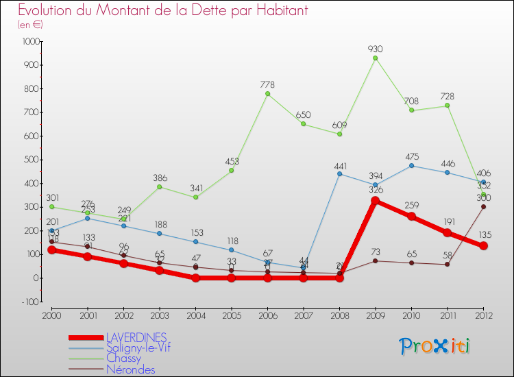 Evolution de la dette par habitant pour la commune de LAVERDINES et les communes proches de 2000 à 2012 Comparaison de la dette par habitant pour LAVERDINES et les communes voisines de 2000 à 2012