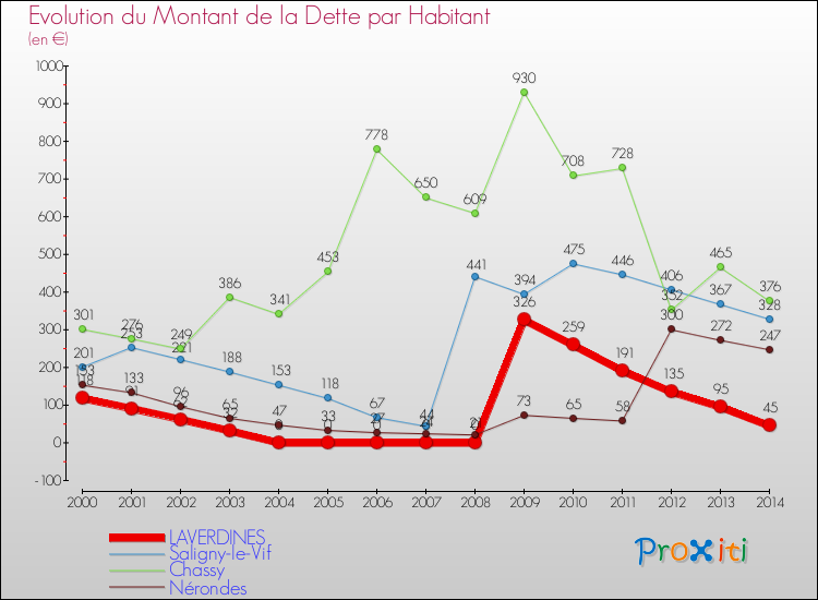 Evolution de la dette par habitant pour la commune de LAVERDINES et les communes proches de 2000 à 2014 Comparaison de la dette par habitant pour LAVERDINES et les communes voisines de 2000 à 2014