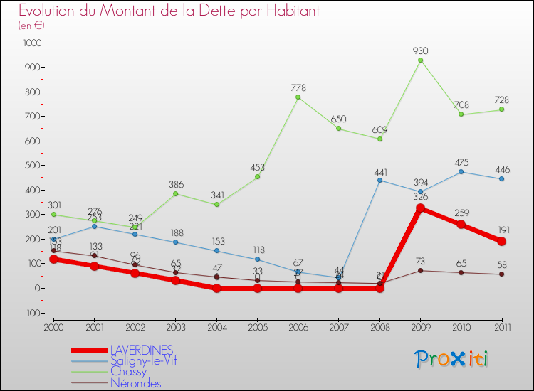 Evolution de la dette par habitant pour la commune de LAVERDINES et les communes proches Comparaison de la dette par habitant pour LAVERDINES et les communes voisines