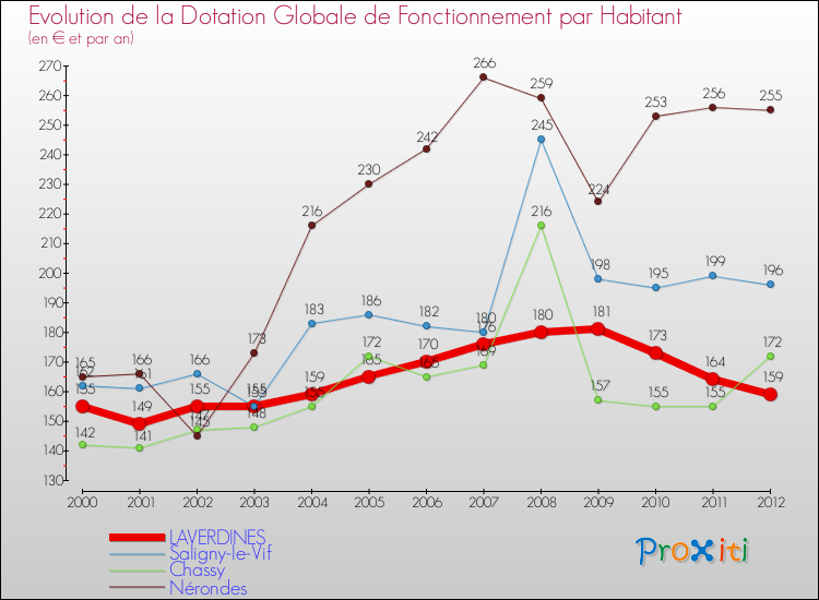 Evolution et montant de la dotation globale de fonctionnement par Habitant pour LAVERDINES et les communes proches Comparaison des dotations globales de fonctionnement par habitant pour LAVERDINES et les communes voisines