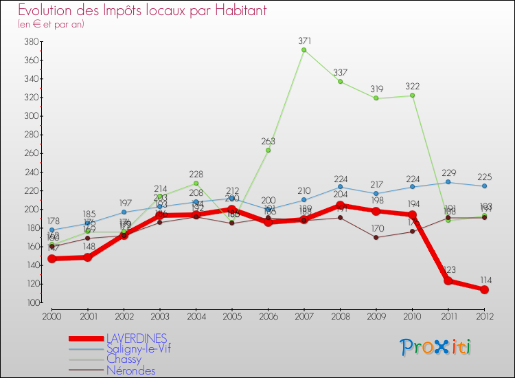 Evolution et montant des impôts locaux par Habitant pour LAVERDINES et les communes proches Comparaison des impôts locaux par habitant pour LAVERDINES et les communes voisines