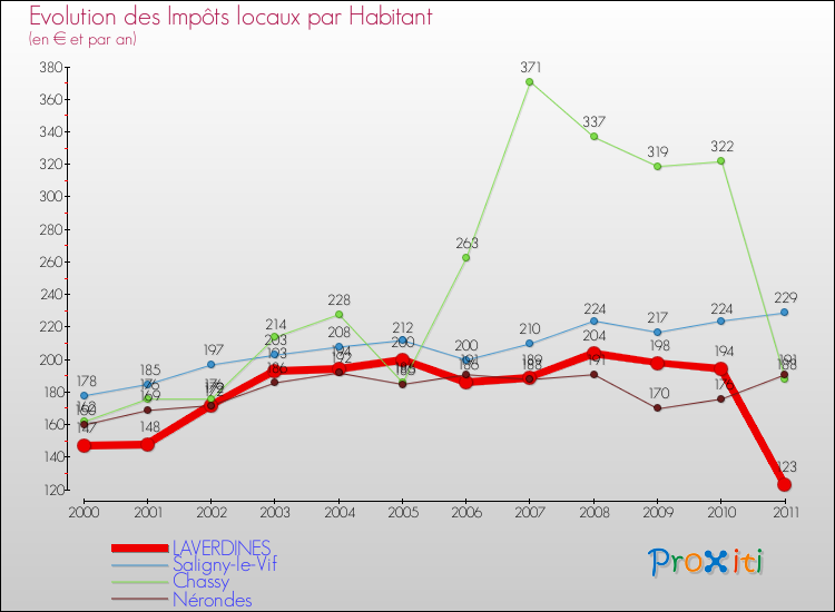 Evolution et montant des impôts locaux par Habitant pour LAVERDINES et les communes proches Comparaison des impôts locaux par habitant pour LAVERDINES et les communes voisines