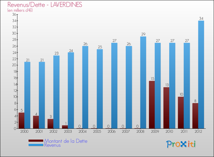 Evolution comparée de la dette et des revenus pour la commune de LAVERDINES de 2000 à 2012 Comparaison de la dette et des revenus pour LAVERDINES de 2000 à 2012