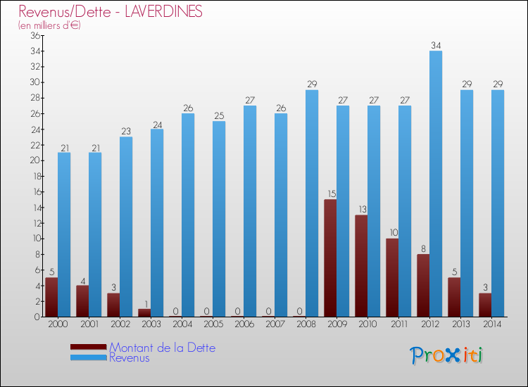 Evolution comparée de la dette et des revenus pour la commune de LAVERDINES de 2000 à 2014 Comparaison de la dette et des revenus pour LAVERDINES de 2000 à 2014