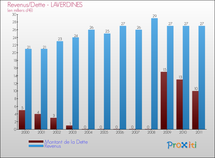 Evolution comparée de la dette et des revenus pour la commune de LAVERDINES de 2000 à 2011 Comparaison de la dette et des revenus pour LAVERDINES de 2000 à 2011