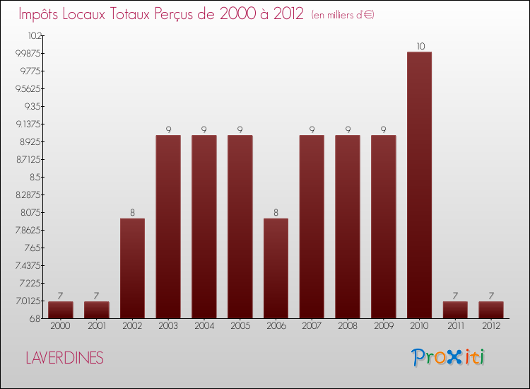 Evolution des Impôts Locaux pour la commune de LAVERDINES de 2000 à 2012 Evolution des Impôts Locaux pour LAVERDINES de 2000 à 2012