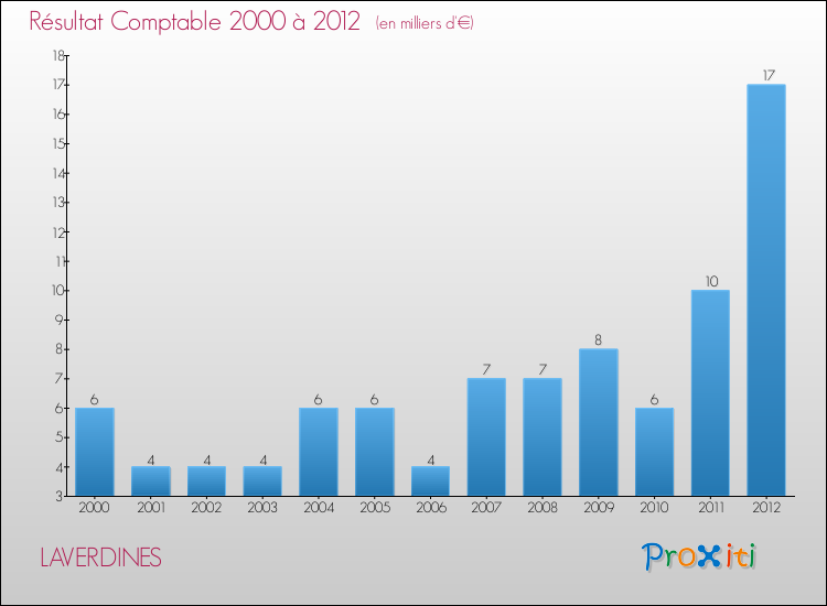 Evolution du résultat comptable pour la commune de LAVERDINES de 2000 à 2012 Evolution du résultat comptable pour LAVERDINES de 2000 à 2012