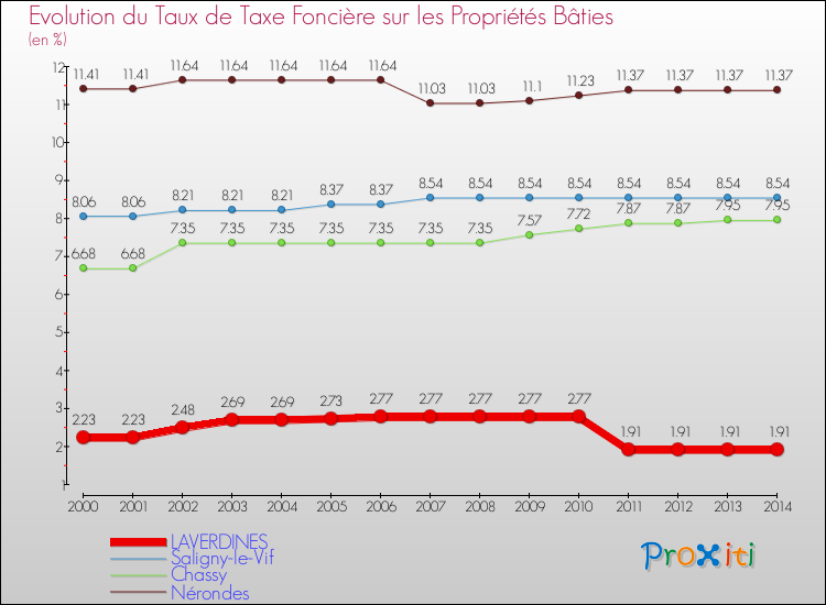Evolution du taux de la taxe foncière sur le bati pour LAVERDINES et les communes proches de 2000 à 2014 Comparaison des taux de taxe foncière sur le bati pour LAVERDINES et les communes voisines de 2000 à 2014